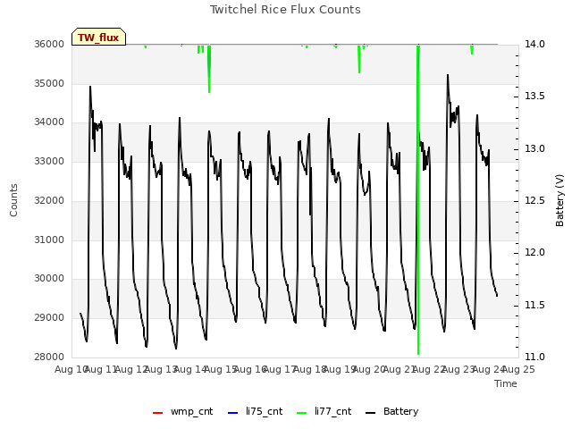 plot of Twitchel Rice Flux Counts
