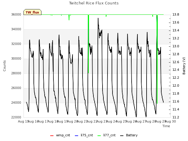 plot of Twitchel Rice Flux Counts