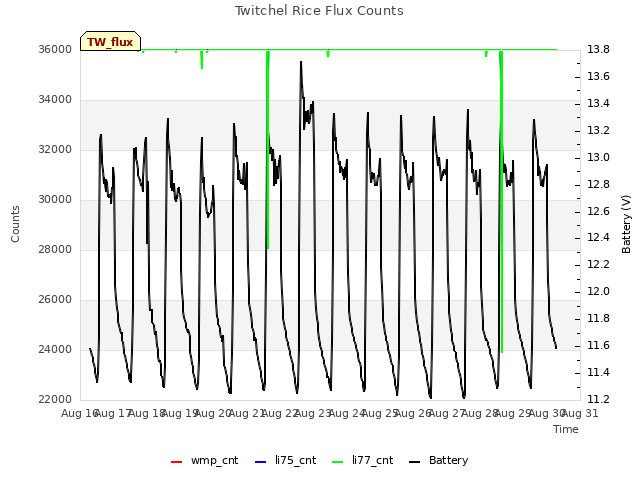 plot of Twitchel Rice Flux Counts