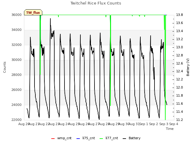 plot of Twitchel Rice Flux Counts