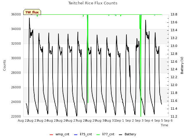 plot of Twitchel Rice Flux Counts