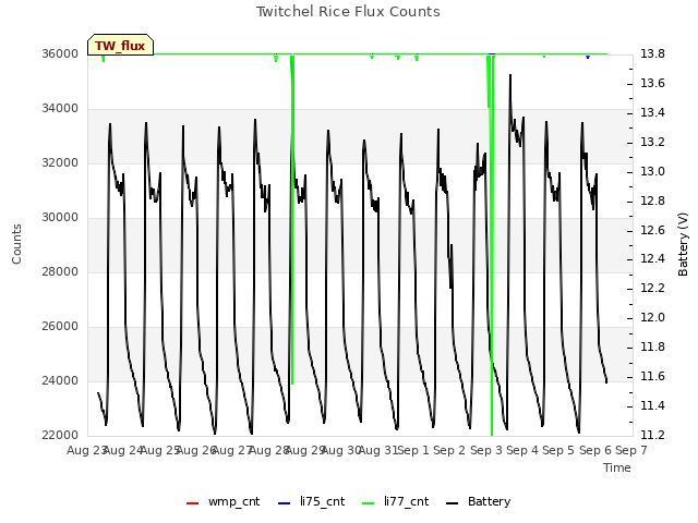 plot of Twitchel Rice Flux Counts