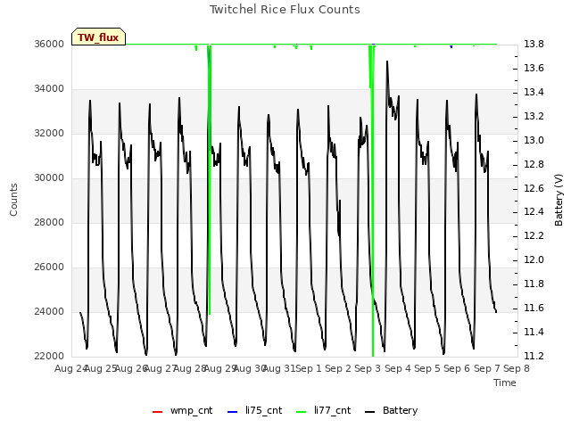 plot of Twitchel Rice Flux Counts