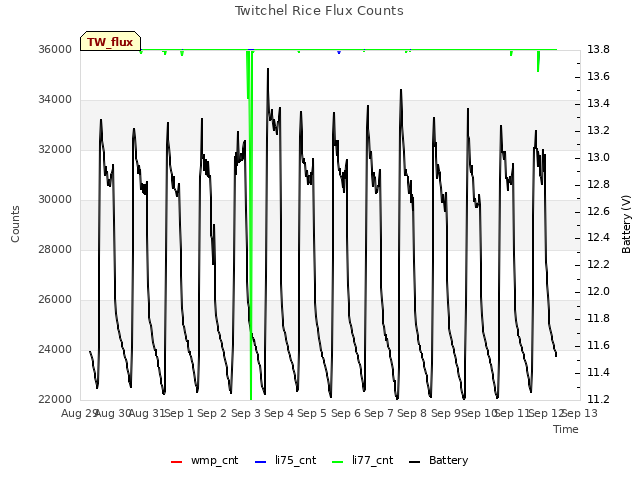 plot of Twitchel Rice Flux Counts