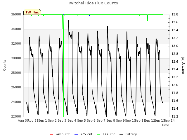 plot of Twitchel Rice Flux Counts