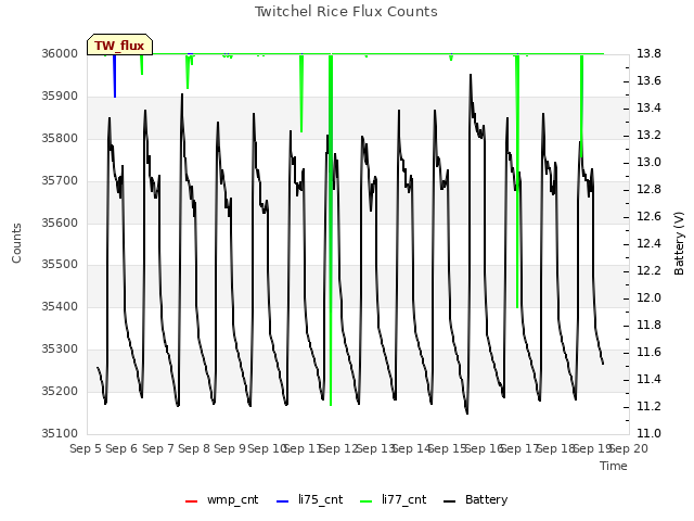 plot of Twitchel Rice Flux Counts