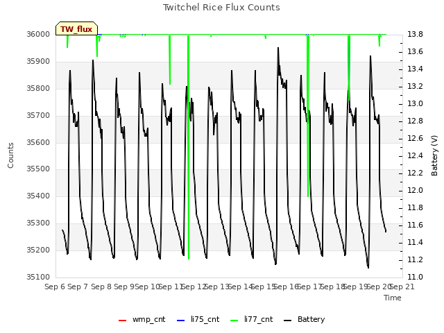 plot of Twitchel Rice Flux Counts