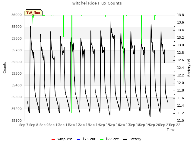plot of Twitchel Rice Flux Counts