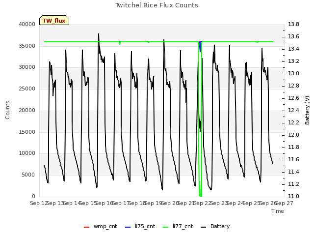 plot of Twitchel Rice Flux Counts