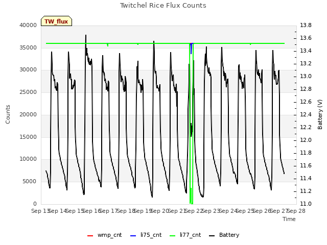 plot of Twitchel Rice Flux Counts