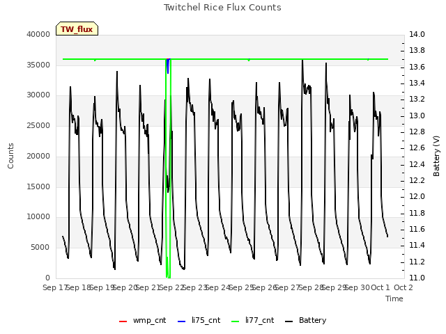 plot of Twitchel Rice Flux Counts