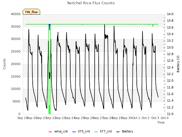 plot of Twitchel Rice Flux Counts