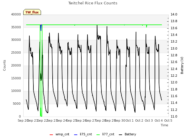 plot of Twitchel Rice Flux Counts