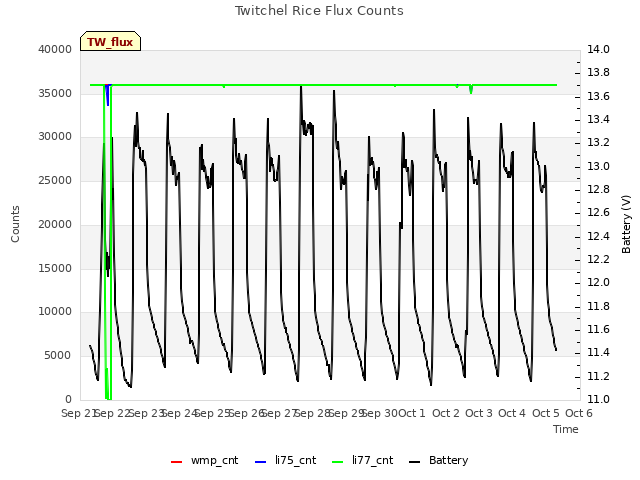 plot of Twitchel Rice Flux Counts