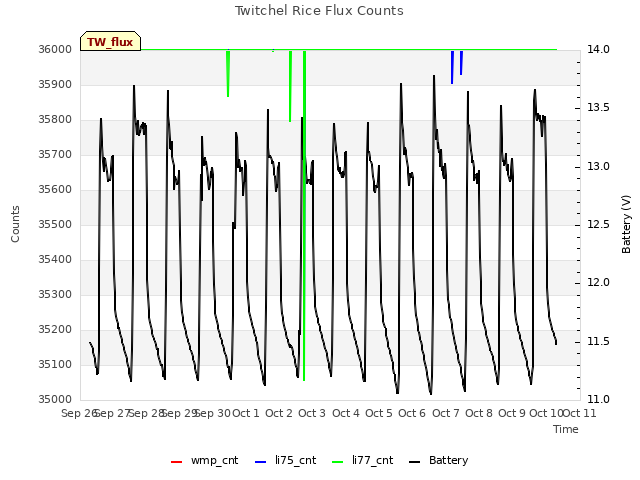 plot of Twitchel Rice Flux Counts