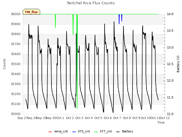 plot of Twitchel Rice Flux Counts