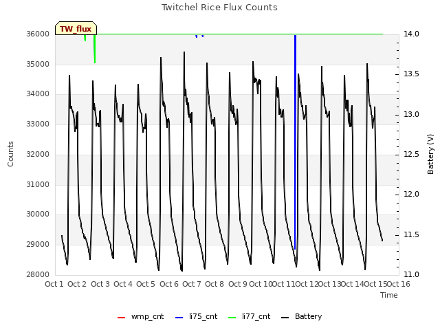 plot of Twitchel Rice Flux Counts