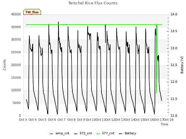 plot of Twitchel Rice Flux Counts