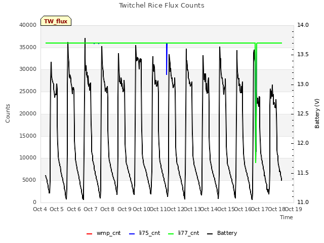 plot of Twitchel Rice Flux Counts