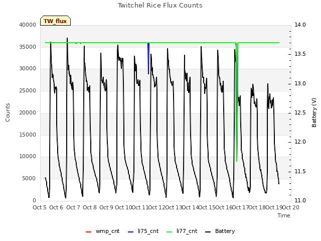 plot of Twitchel Rice Flux Counts