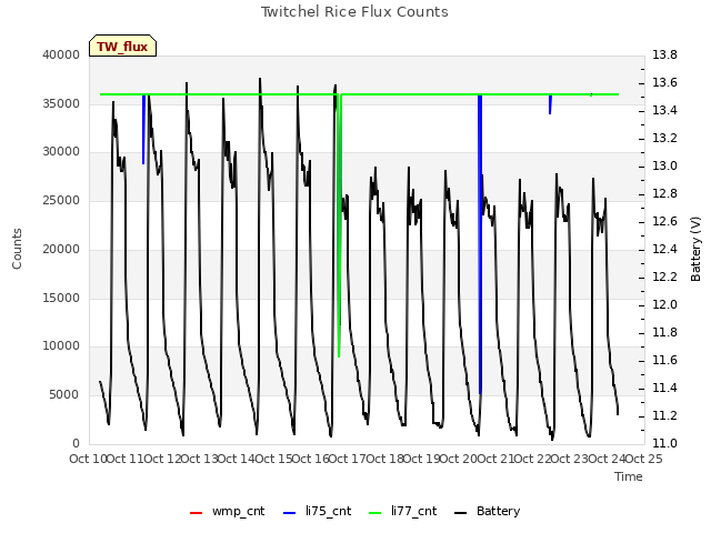 plot of Twitchel Rice Flux Counts