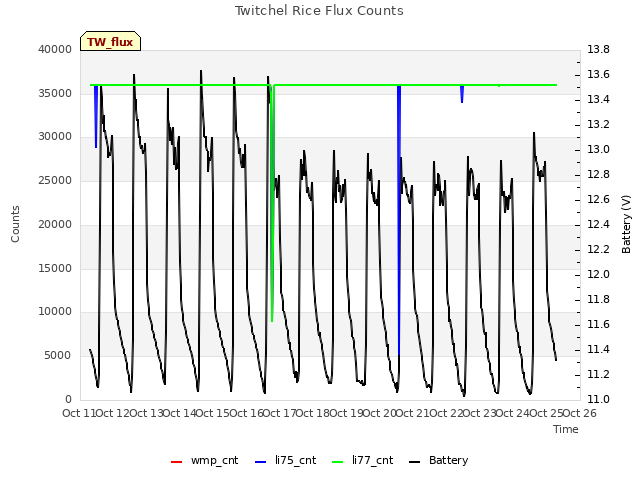 plot of Twitchel Rice Flux Counts