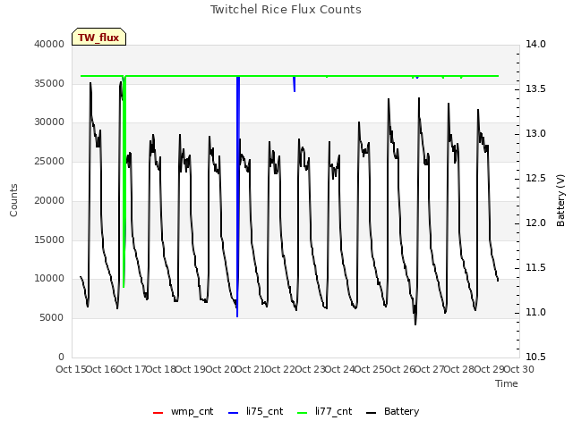 plot of Twitchel Rice Flux Counts