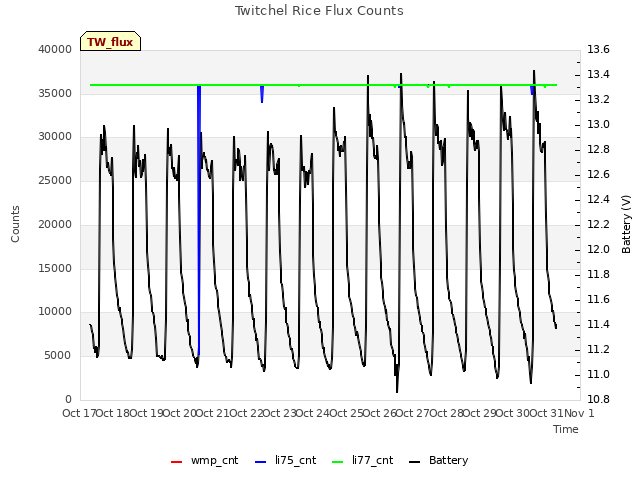 plot of Twitchel Rice Flux Counts