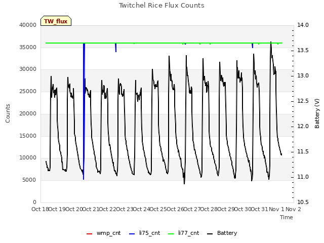 plot of Twitchel Rice Flux Counts