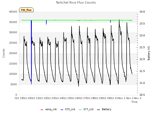 plot of Twitchel Rice Flux Counts
