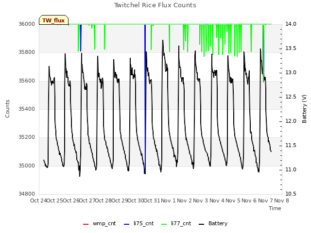 plot of Twitchel Rice Flux Counts