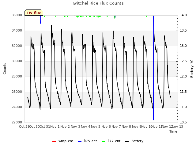 plot of Twitchel Rice Flux Counts