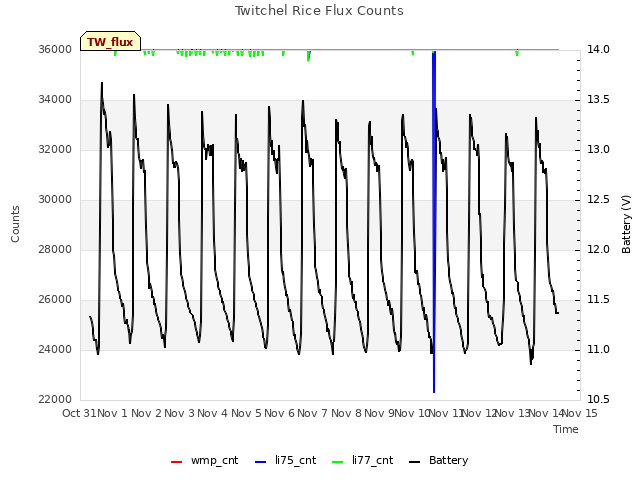 plot of Twitchel Rice Flux Counts