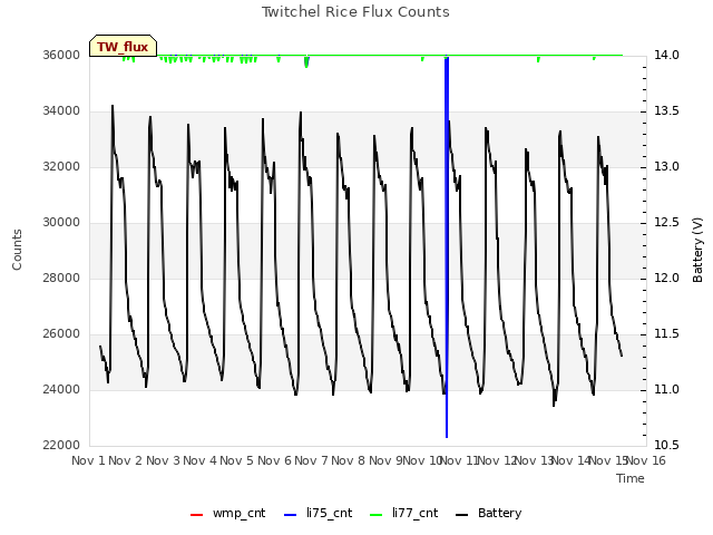 plot of Twitchel Rice Flux Counts