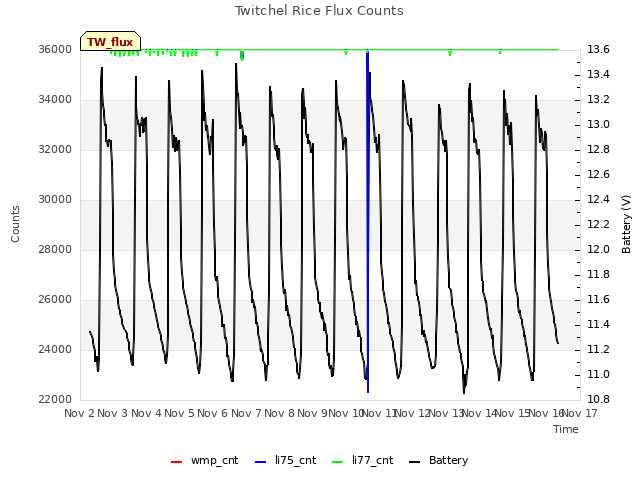 plot of Twitchel Rice Flux Counts