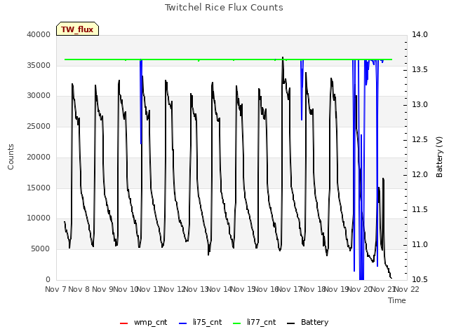 plot of Twitchel Rice Flux Counts