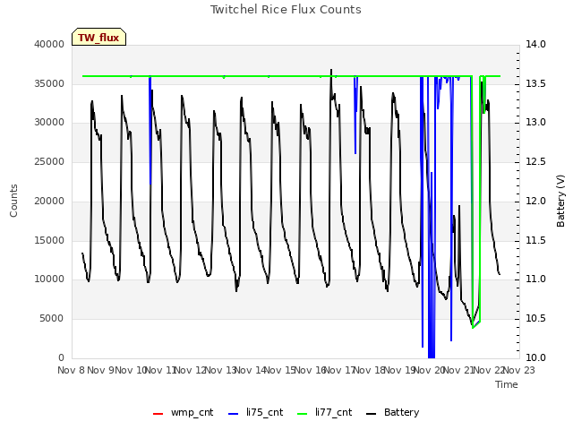 plot of Twitchel Rice Flux Counts