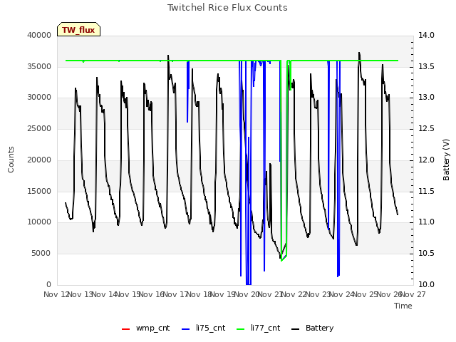 plot of Twitchel Rice Flux Counts