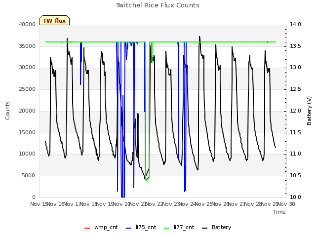 plot of Twitchel Rice Flux Counts