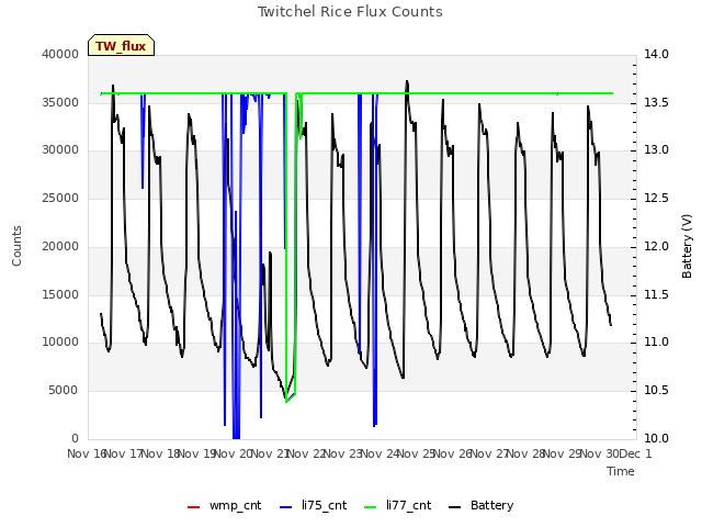 plot of Twitchel Rice Flux Counts