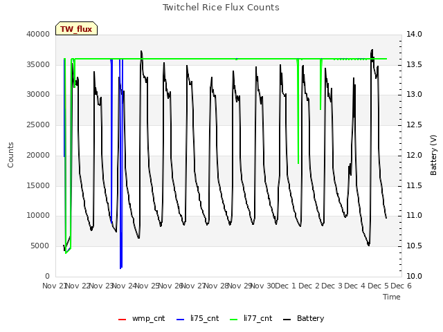 plot of Twitchel Rice Flux Counts