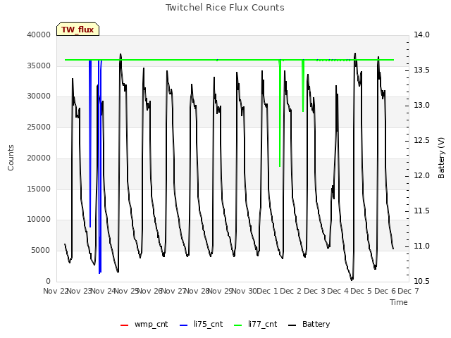 plot of Twitchel Rice Flux Counts