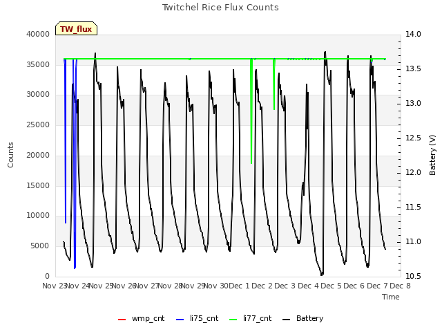 plot of Twitchel Rice Flux Counts