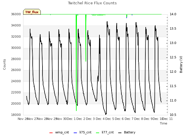plot of Twitchel Rice Flux Counts