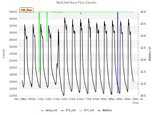 plot of Twitchel Rice Flux Counts