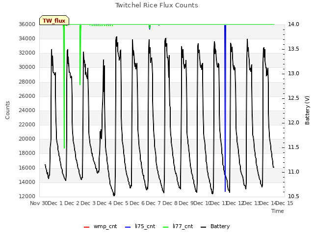 plot of Twitchel Rice Flux Counts