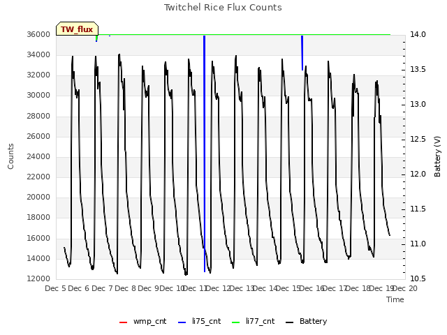 plot of Twitchel Rice Flux Counts