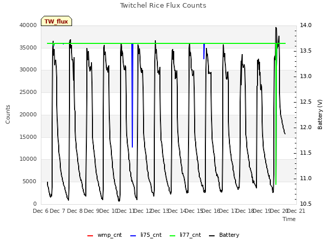 plot of Twitchel Rice Flux Counts