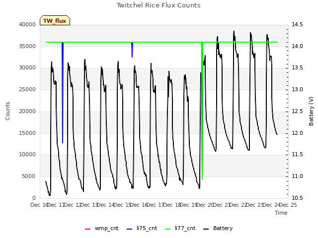plot of Twitchel Rice Flux Counts