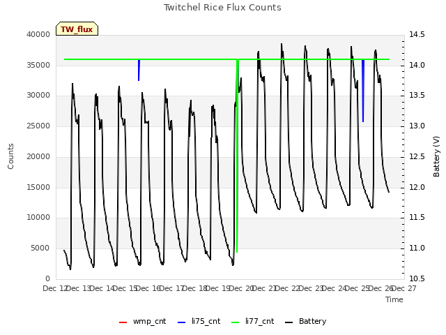 plot of Twitchel Rice Flux Counts